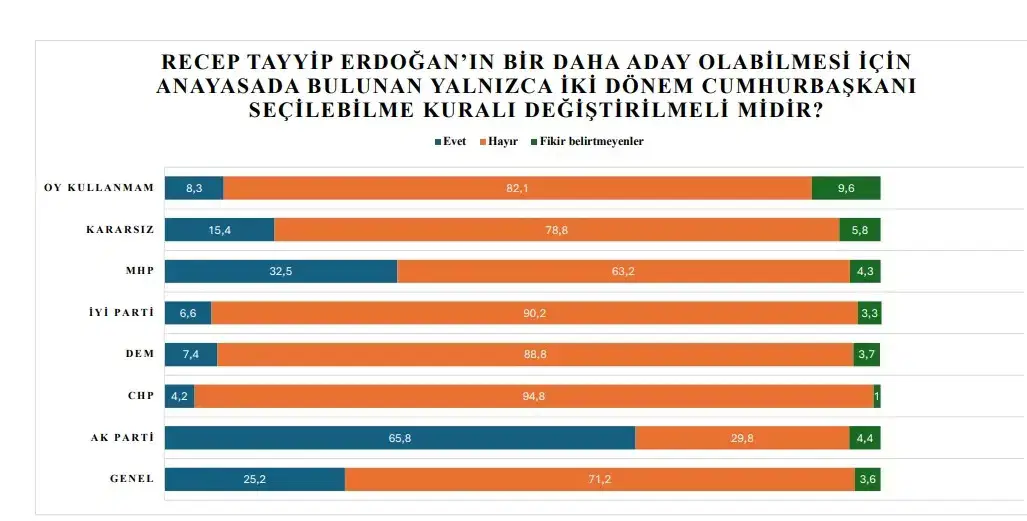 ‘DEM Parti’ ve ‘Öcalan’ araştırması: Seçmenin yüzde 70’i Cumhur’a ‘hayır’ diyor – Son Dakika Siyaset Haberleri ‘DEM Parti’ ve ‘Öcalan’ araştırması: Seçmenin yüzde 70’i Cumhur’a ‘hayır’ diyor – Son Dakika Siyaset Haberleri